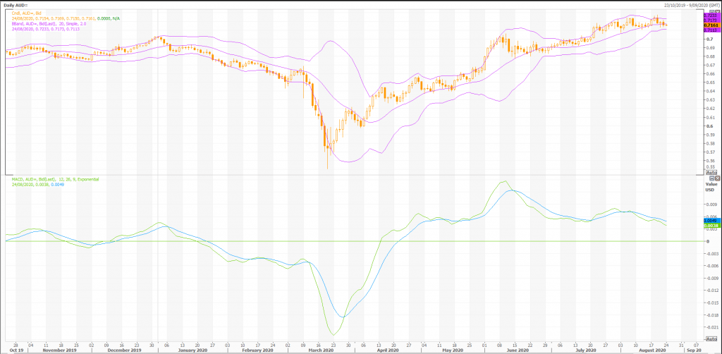 australian dollar: aud/usd (aud=x) poised for more gains - live trading news