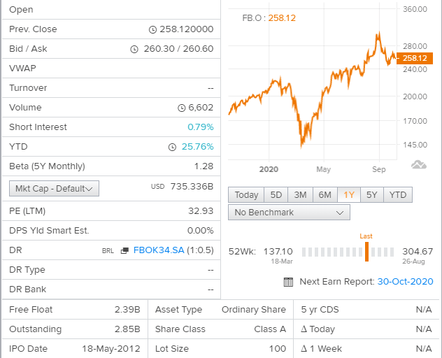 facebook (nasdaq:fb) daily tech y outlook - live trading news