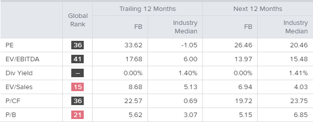 facebook (nasdaq:fb) daily tech und ausblick - live trading news