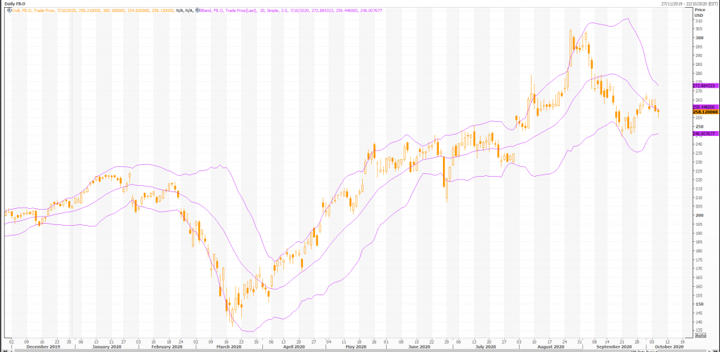 facebook (nasdaq:fb) daily tech und ausblick - live trading news