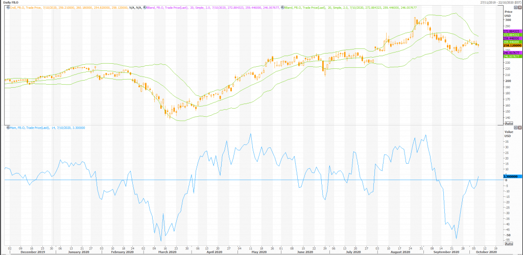 facebook (nasdaq:fb) daily tech y outlook - live trading news