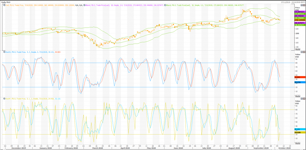 facebook (nasdaq:fb) daily tech y outlook - live trading news