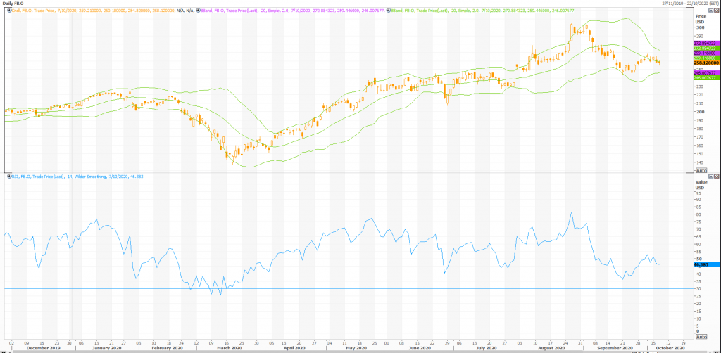 facebook (nasdaq:fb) daily tech und ausblick - live trading news