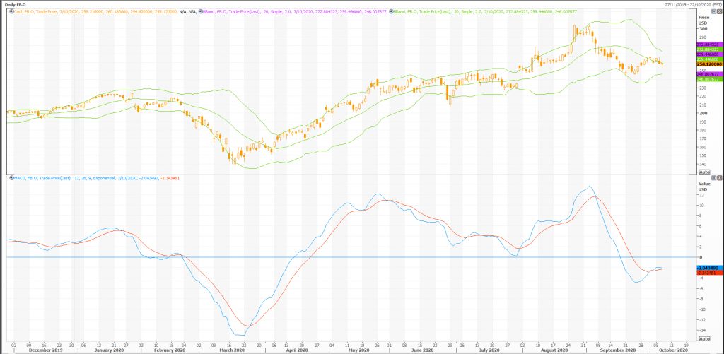 facebook (nasdaq:fb) daily tech und ausblick - live trading news