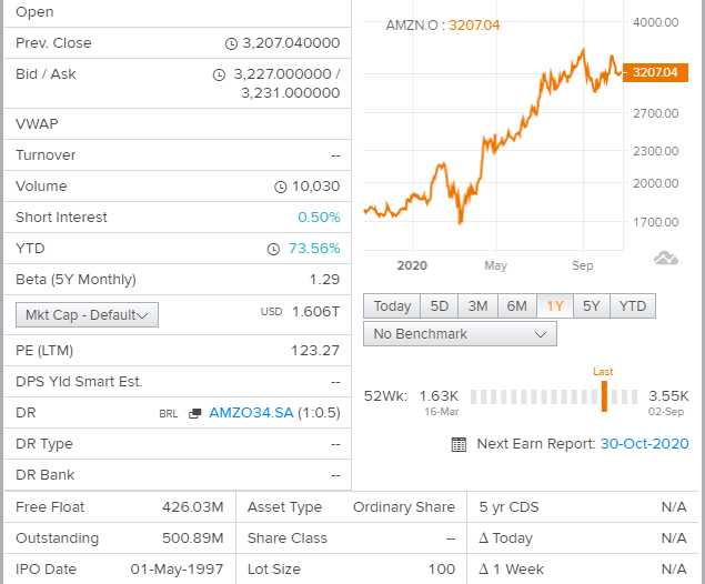 amazon (nasdaq:amzn) oczekuje się wzrostu do 3750 dolarów - live trading news