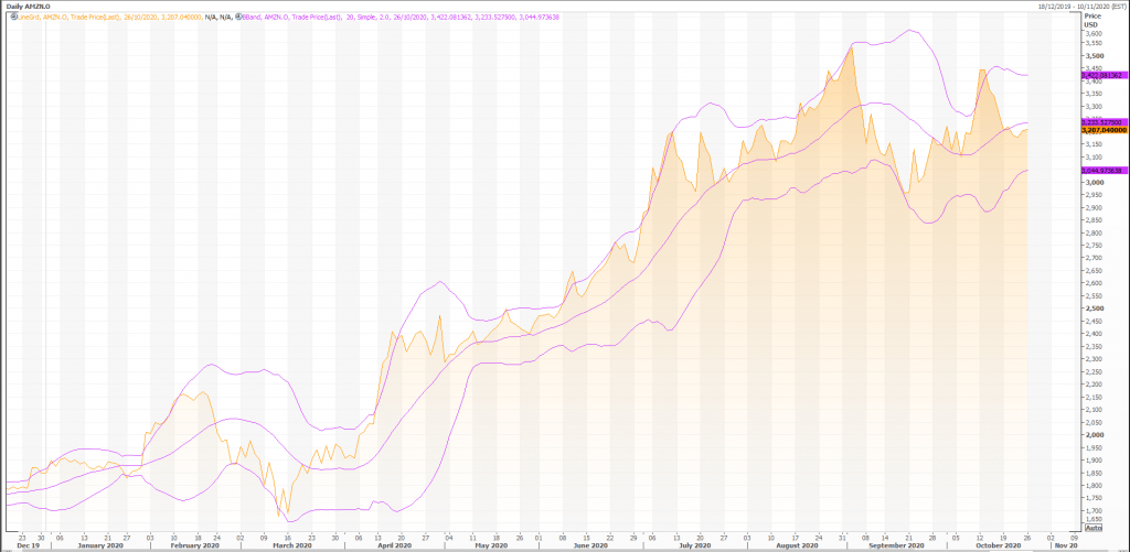 amazon (nasdaq:amzn) soll auf 3.750 us-dollar steigen - live trading news