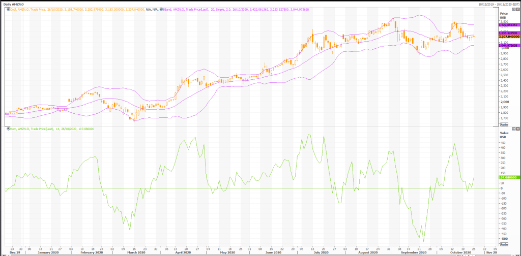 amazon (nasdaq:amzn) oczekuje się wzrostu do 3750 dolarów - live trading news