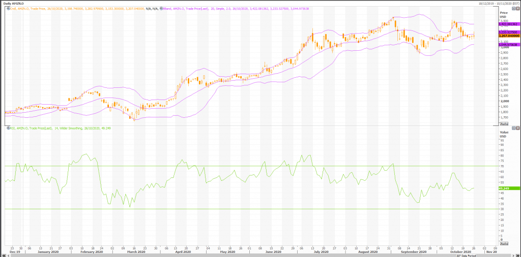 amazon (nasdaq:amzn) oczekuje się wzrostu do 3750 dolarów - live trading news