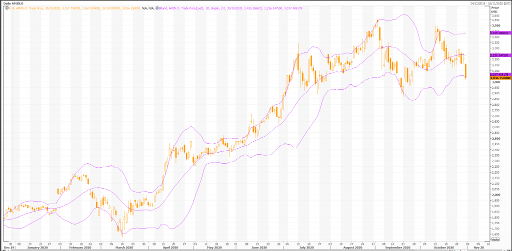 amazon (nasdaq:amzn) stock crash equals bigger discount - live trading news