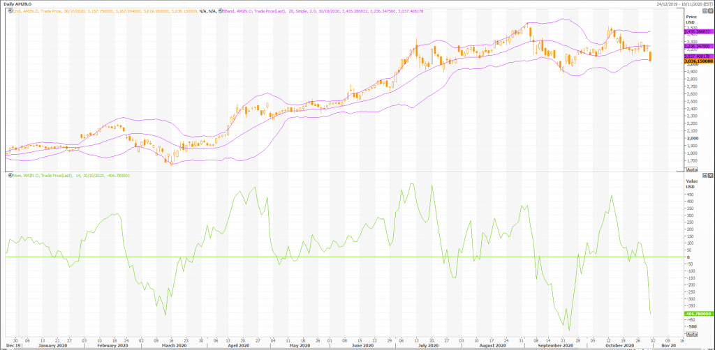 amazon (nasdaq:amzn) stock crash equals bigger discount - live trading news