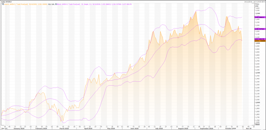 amazon (nasdaq:amzn) stock crash equals bigger discount - live trading news