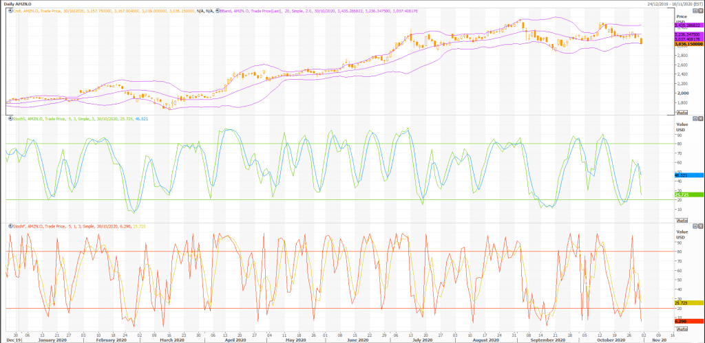 amazon (nasdaq:amzn) stock crash equals bigger discount - live trading news