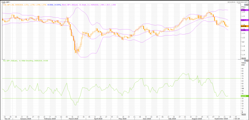 british pound: gbp/usd (gbp=x) support at 1.2650 - live trading news