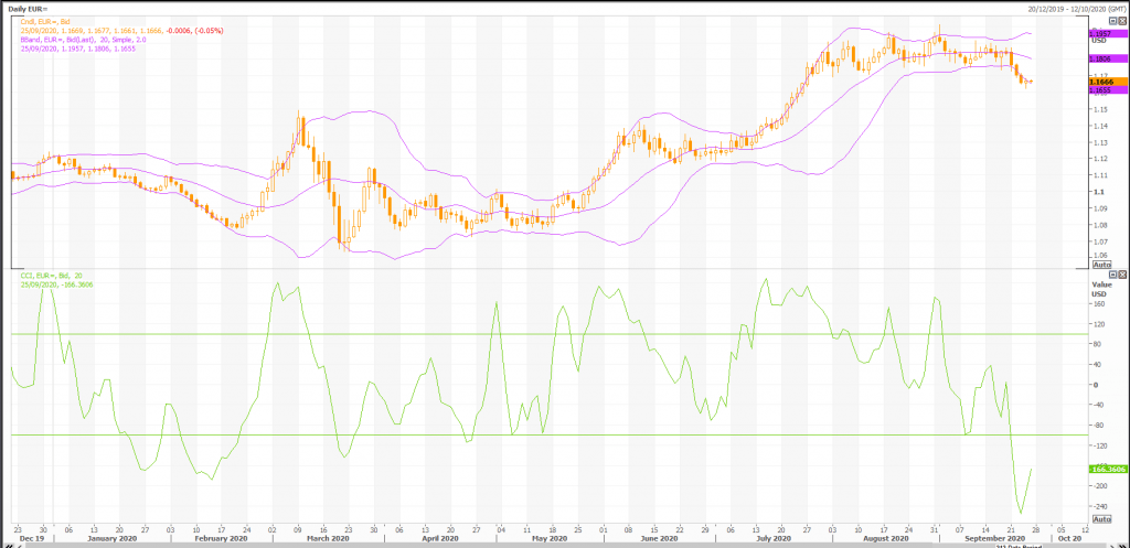 euro: eur/usd (eur=x) buyers must defend the 1.1650 level - live trading news