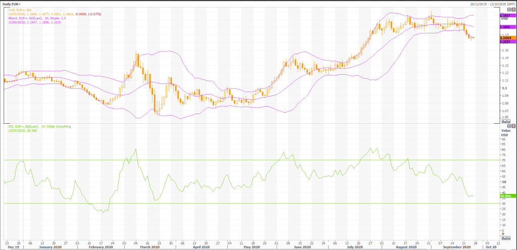 euro: eur/usd (eur=x) buyers must defend the 1.1650 level - live trading news