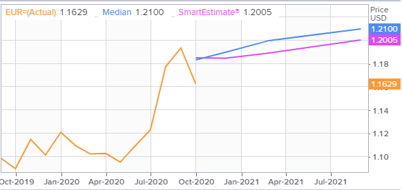 euro: eur/usd (eur=x) stays vulnerable to a deeper setback - live trading news