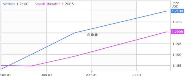 euro: eur/usd (eur=x) trade analysis and forecast - live trading news