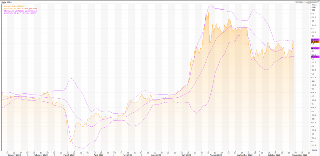 silver (xag-x) investors eye election outcome - live trading news