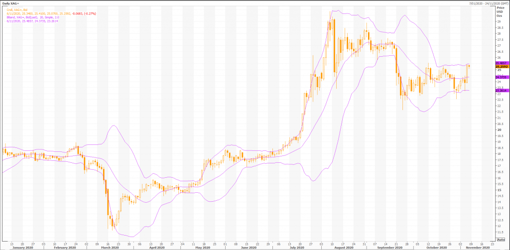 silver (xag=x) investors eye election outcome - live trading news