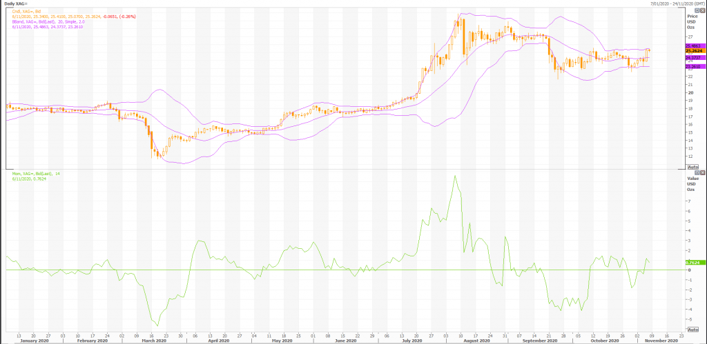 silver (xag=x) investors eye election outcome - live trading news