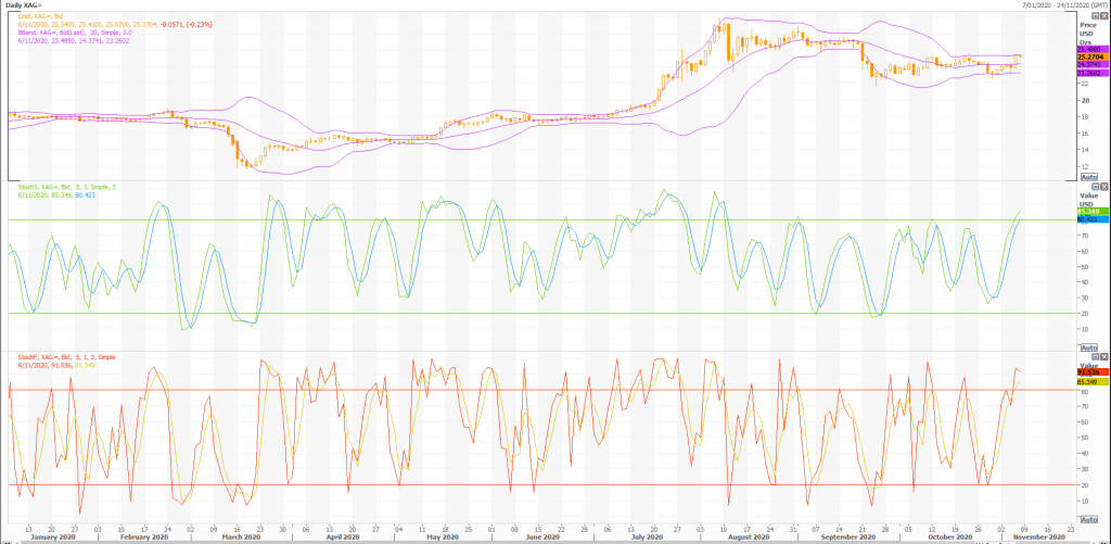 silber (xag=x) anleger auge wahlergebnis - live trading news