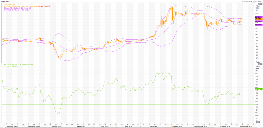 silver (xag=x) investors eye election outcome - live trading news