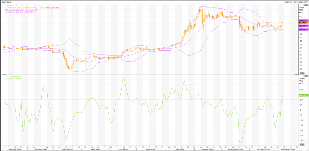 silver (xag=x) investors eye election outcome - live trading news