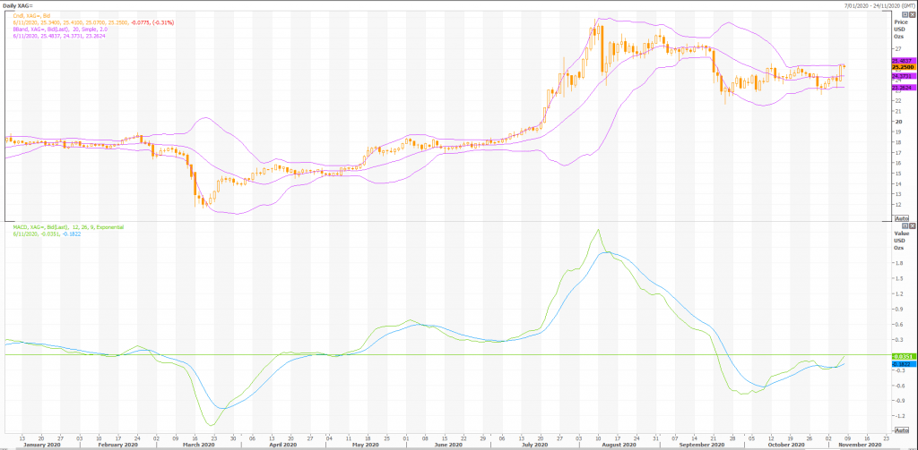 silver (xag=x) investors eye election outcome - live trading news