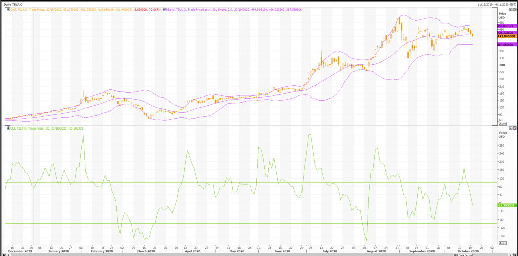 technicals to trade tesla (nasdaq:tsla) aktie - live trading news