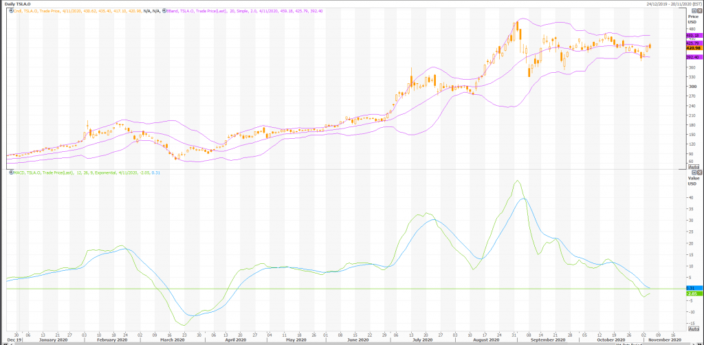 tesla (nasdaq: tsla) precio por encima de las estimaciones de los analistas - noticias de trading en vivo