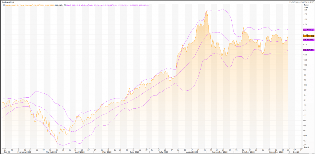 apple (nasdaq:aapl) metastock technicals and charts - live trading news