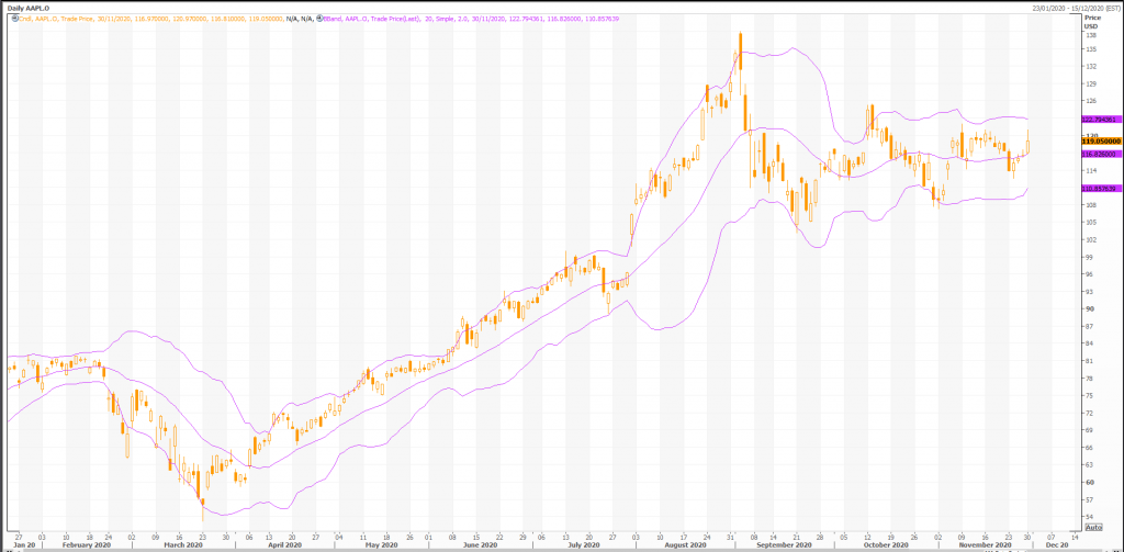 apple (nasdaq:aapl) metastock technicals and charts - live trading news