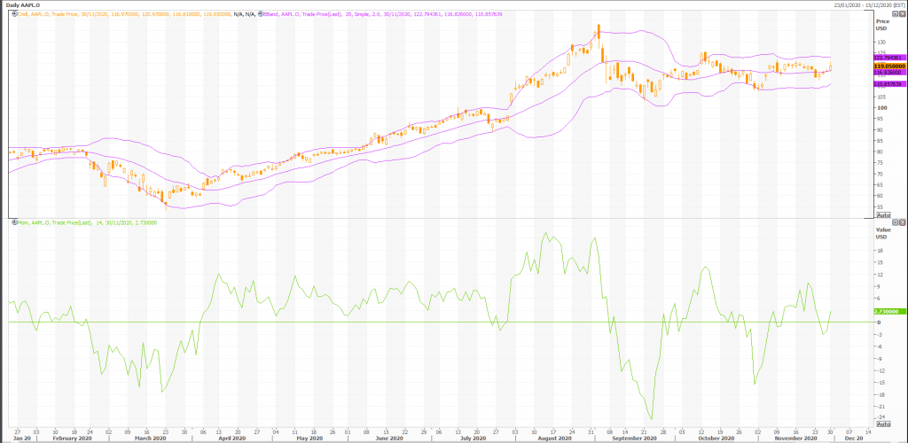 apple (nasdaq:aapl) metastock technicals and charts - live trading news