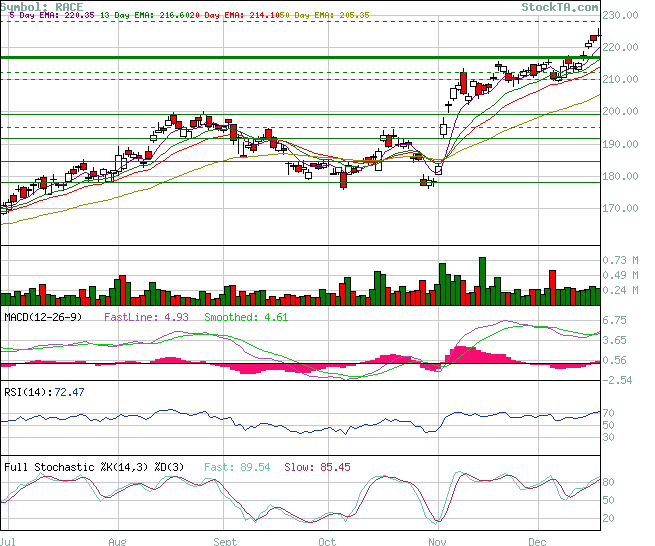 ferrari (nyse:race) is recession proof - live trading news