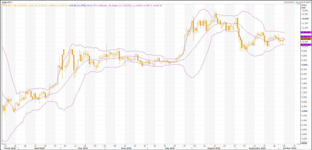 bitcoin: btc / usd (btc= x) primed to break out, technische trends zeigen - live trading news