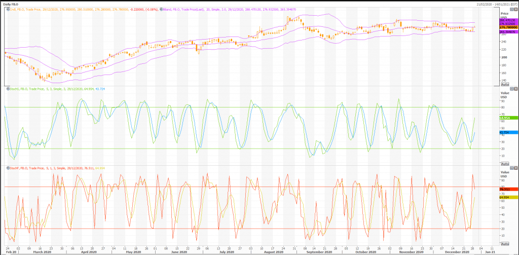 facebook (nasdaq:fb) stock chart technical analysis from metastock - live trading news