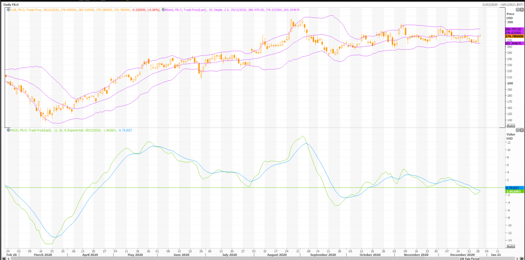 facebook (nasdaq:fb) stock chart technical analysis from metastock - live trading news