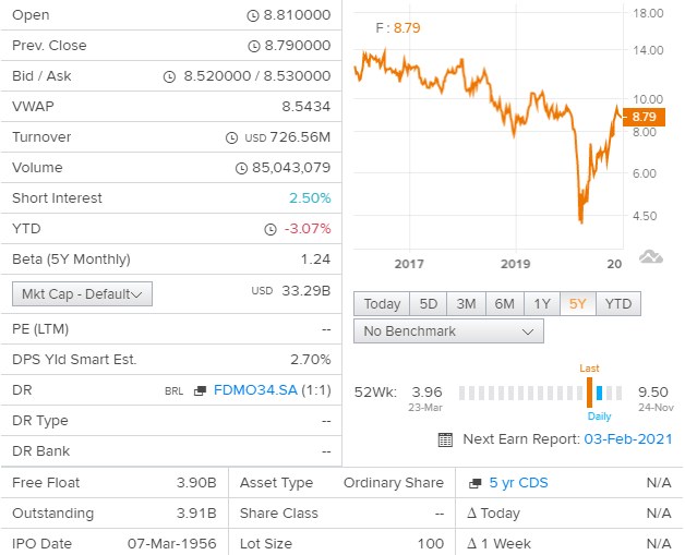 ford motor company (nyse:f) a stock worth watching - live trading news