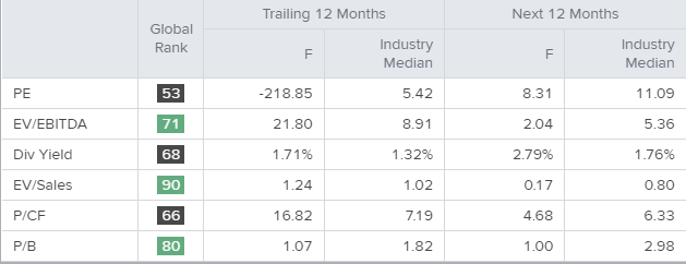 ford motor company (nyse:f) a stock worth watching - live trading news