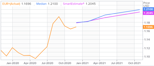 euro: eur/usd (eur=x) are you an average trader? - live trading news