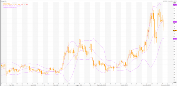 litecoin: ltc / usd (ltc = ) widząc nice korekta - live trading news