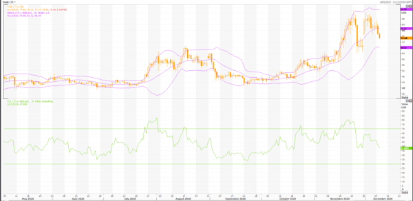 litecoin: ltc / usd (ltc = ) widząc nice korekta - live trading news