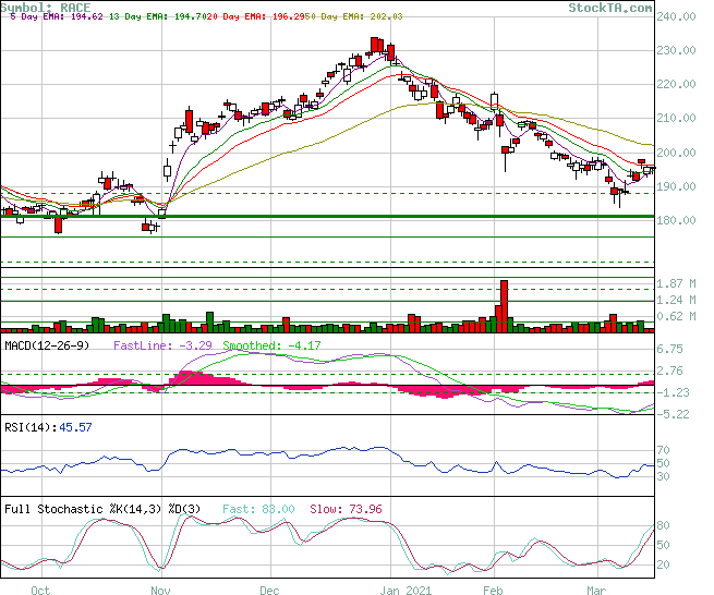 ferrari (nyse:race): rsi alert; race is very oversold - live trading news