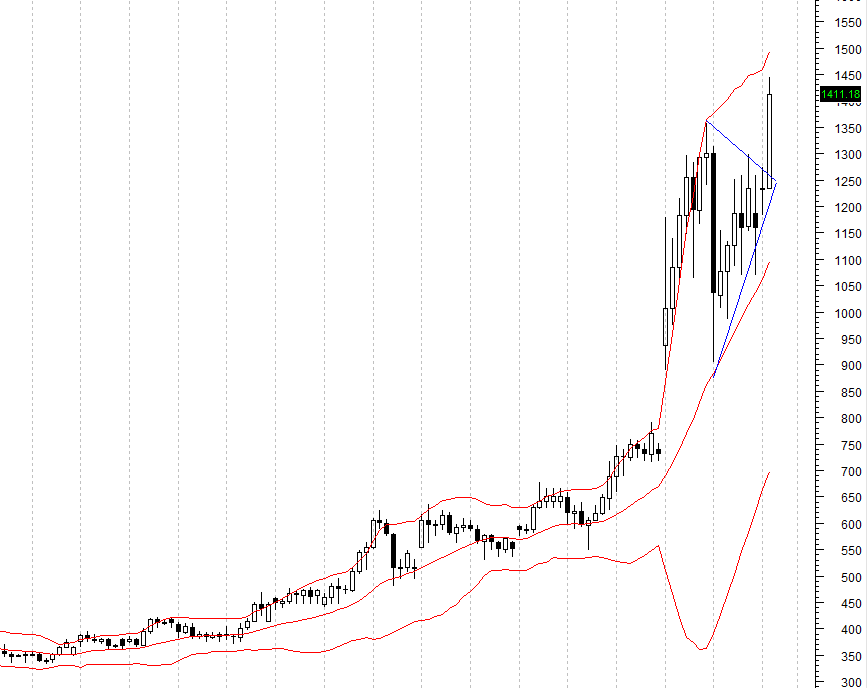 gráficos de metastock y técnico para ethereum - noticias de trading en vivo